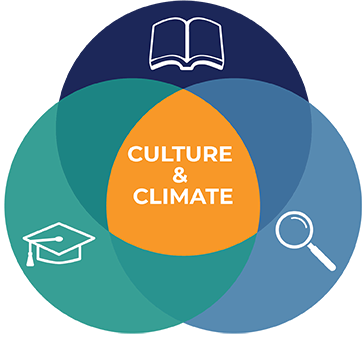 Culture & Climate Culture & Climate