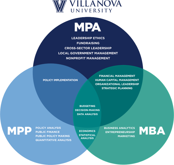 Venn diagram showing the differences and similarities among the MPA, MPP and MBA