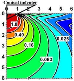 Elastoplastic indentation stress field (von Mises stress/ yield strength) 