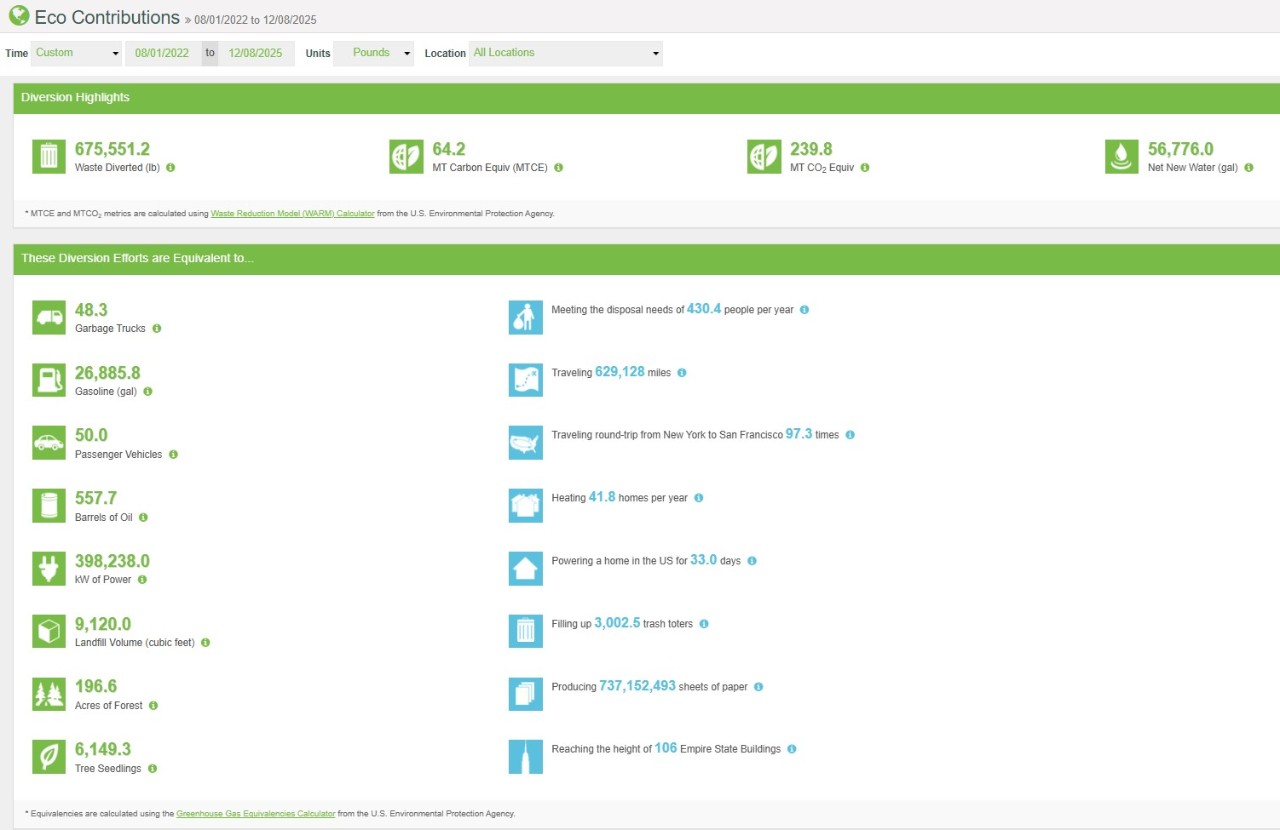 Eco Contributions of Digesters 2022-2025
