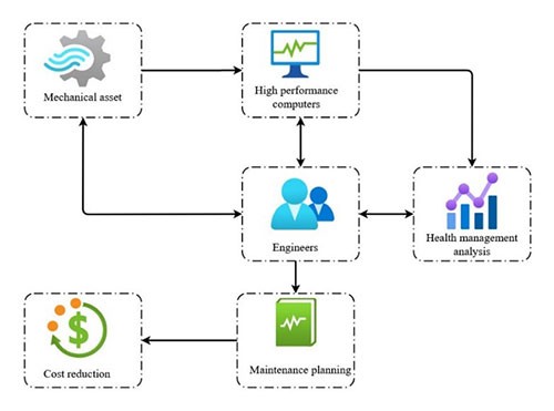 nataraj-science-driver-page Illustrative diagram of physics-informed machine learning for diagnostics and prognostics