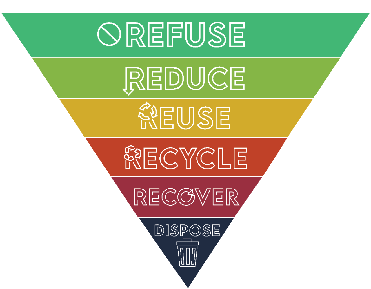 WastePyramid_Whole1 Waste Pyramid - Refuse, Reduce, Reuse, Recycle, Recover, Dispose